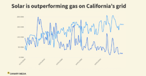 Read more about the article California solar surged ahead of gas in the first 5…