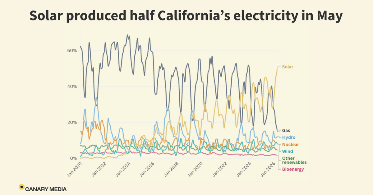 You are currently viewing California was mostly solar-powered in May — a global…