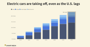 Read more about the article Electric cars are starting to take over the world