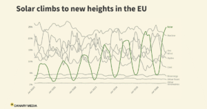 Read more about the article Solar is having its best summer yet in Europe