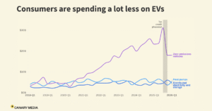 Read more about the article The tax credit cliff has hit EV sales hard
