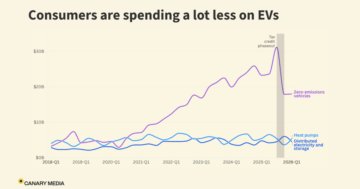 Read more about the article The tax credit cliff has hit EV sales hard