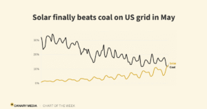 Read more about the article Solar beat coal on the US grid in May — a new milestone